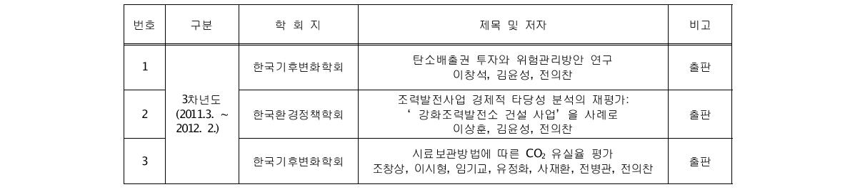 3차년도(2011. 3. ∼ 2012. 2.) 국내 논문 게재 현황(일부제시)