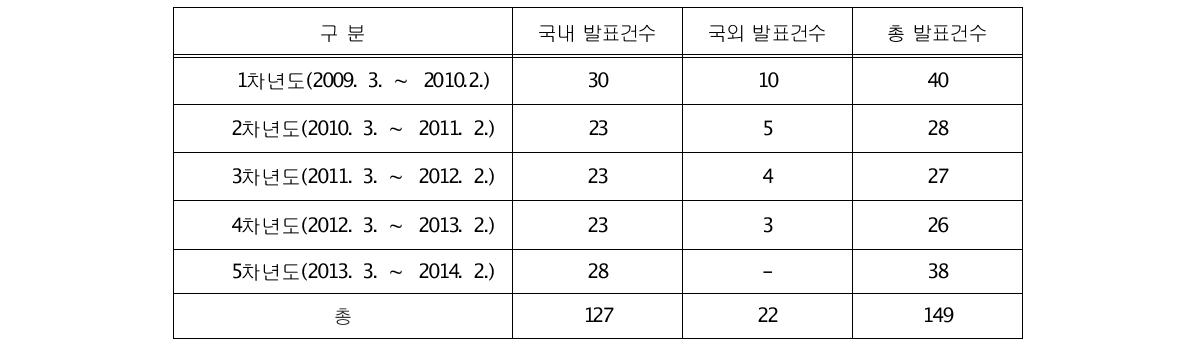 1 ~ 5차년도(2009. 3. ~ 2014. 2.) 기후변화특성화대학원 국내·외 학술발표 실적