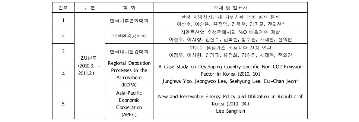 2차년도(2010. 3. ∼ 2011. 2.) 국내·외 학술발표 현황 (일부제시)