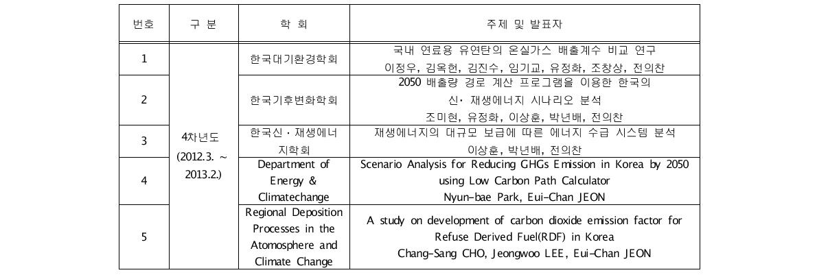 4차년도(2012. 3. ∼ 2013. 2.) 국내·외 학술발표 현황 (일부제시)