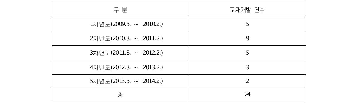 1 ~ 5차년도(2009.3. ~ 2014.2.) 기후변화특성화대학원 교재개발 현황