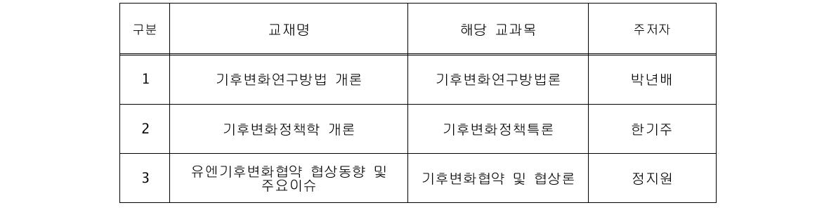 4차년도(2012. 3. ∼ 2013. 2.) 기후변화 관련 개설 교과목 현황