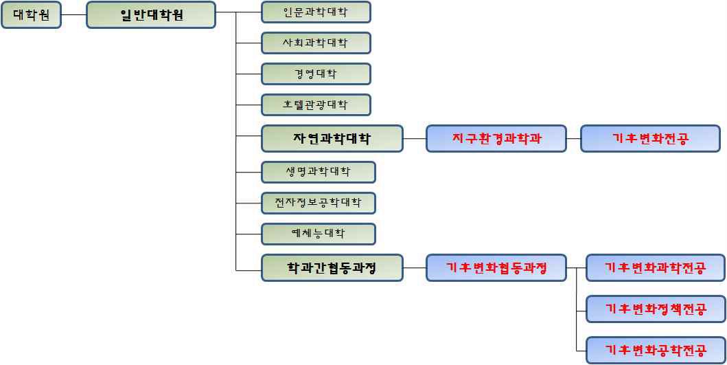 기후변화특성화대학원 운영 현황