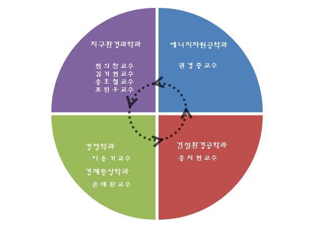 기후변화특성화대학원 기후변화협동과정 참여 학과 및 교수진(2012년 기준)