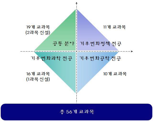 대학원 기후변화협동과정 커리큘럼 구성 (2012년 기준)