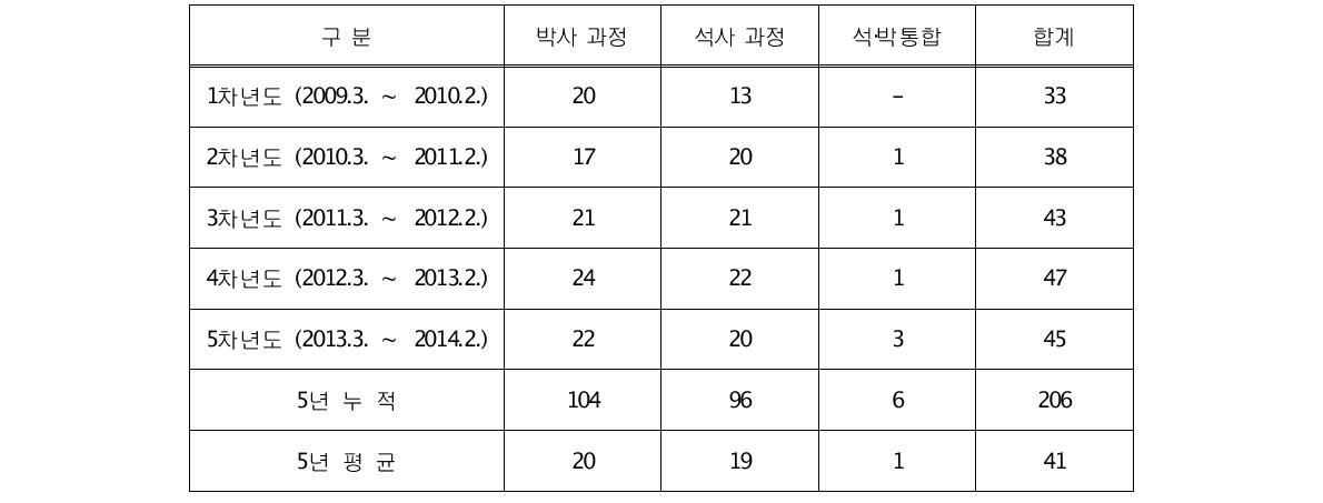 1 ~ 5차년도(2009.3. ~ 2014.2.) 과정별 참여 대학원생 현황