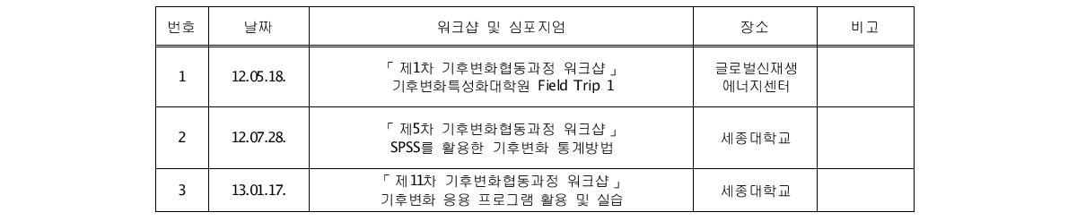 4차년도(2012. 3. ∼ 2013.2.) 기후변화특성화대학원 워크샵 및 심포지엄 개최 현황 (일부제시)