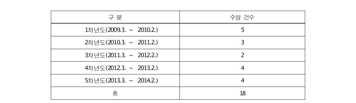 1 ~ 5차년도(2009.3. ~ 2014.2.) 기후변화특성화대학원 대학원생 수상 실적