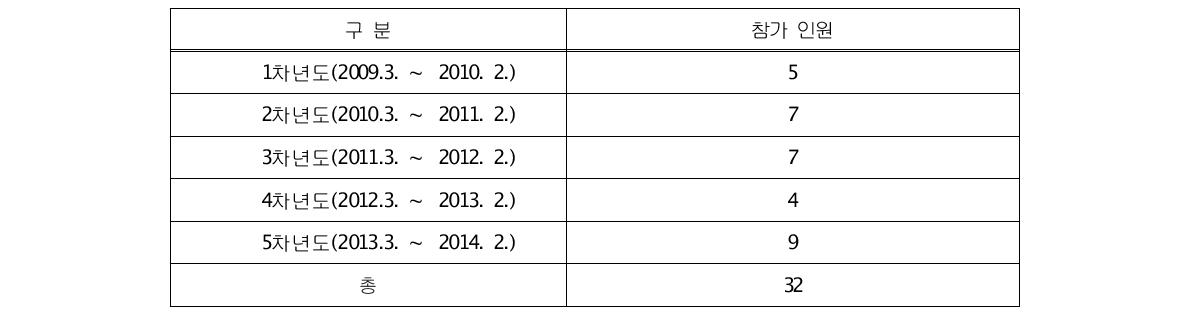 1 ~ 5차년도(2009.3. ~ 2014.2.) 교육프로그램 참석 현황