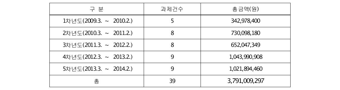 1 ~ 5차년도(2009.3. ~ 2014.2.) 기후변화특성화대학원 연구과제 실적