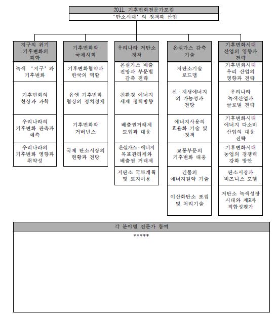 기후변화전문가포럼 구성