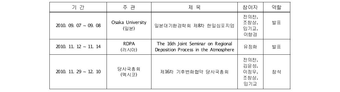 2차년도(2010.3. ∼ 2011.2.) 기후변화특성화대학원 국제 학술 활동 현황(일부제시)