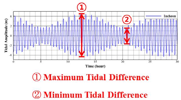 최대·최소 조위차의 산정