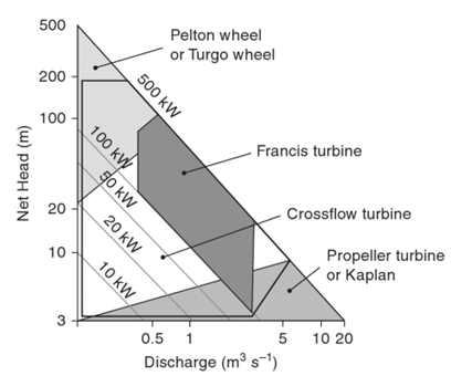 낙차/유량/발전량에 따르는 최적 소수력발전 터빈