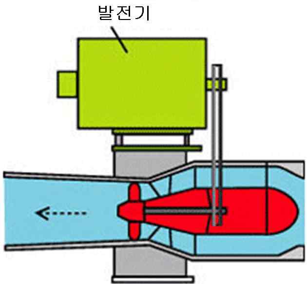 소수력 발전용 프로펠러형 터빈의 개념도