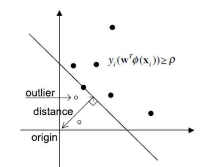 One-class SVM hyper-plane