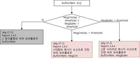 버퍼오버플로우 공격탐지 알고리즘