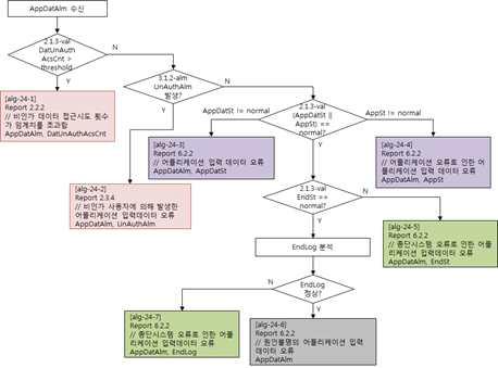 소프트웨어 응용데이터 오류탐지 알고리즘