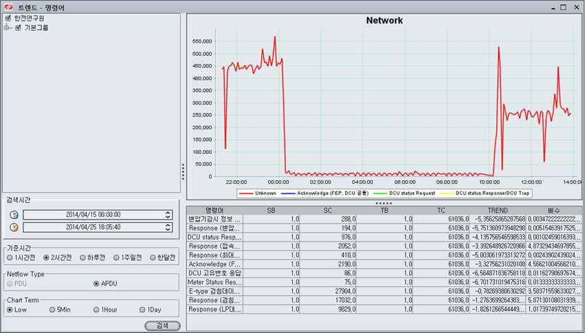 AMI 네트워크 APDU 트래픽 트랜드 화면