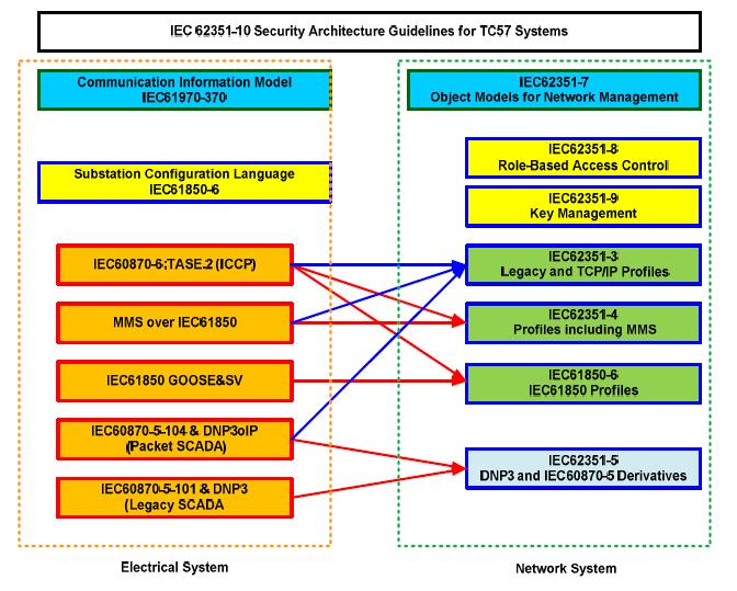 IEC 62351 : 전력시스템 보안 기술