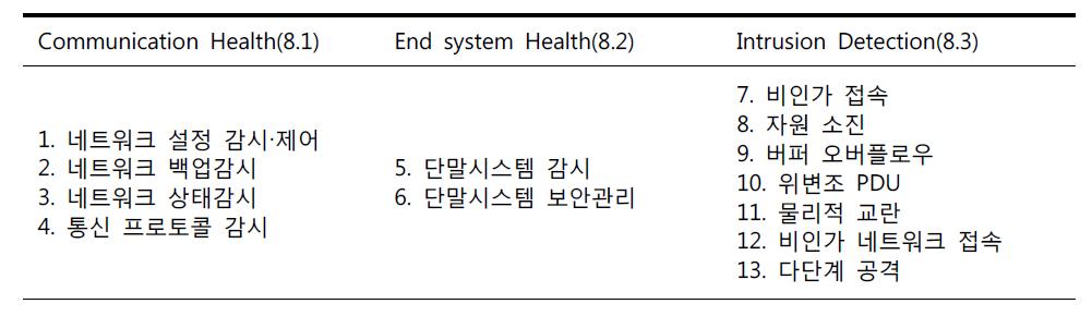 IEC 62351 -7 표준 보안 이벤트 객체 구성