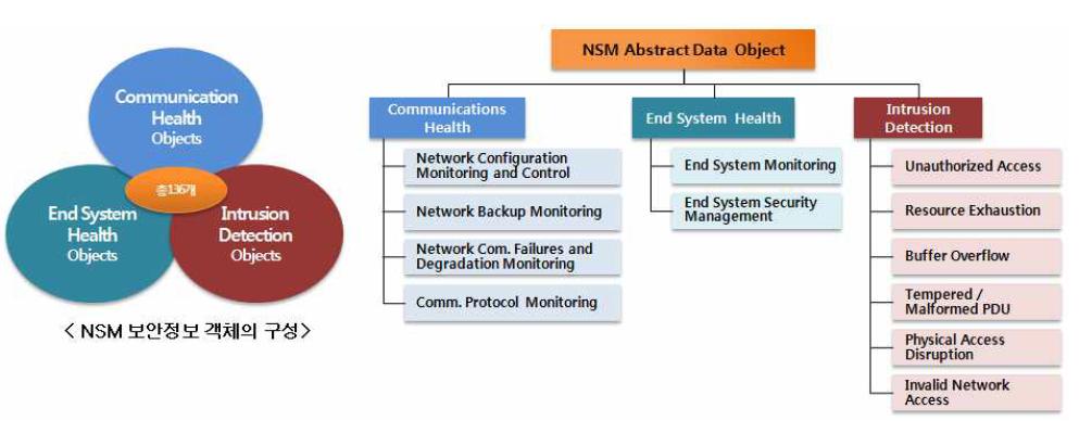 IEC 62351-7 : NSM 추상적 데이터 객체 구성