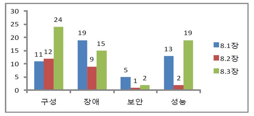 FCAPS로 구분한 NSM 객체 수