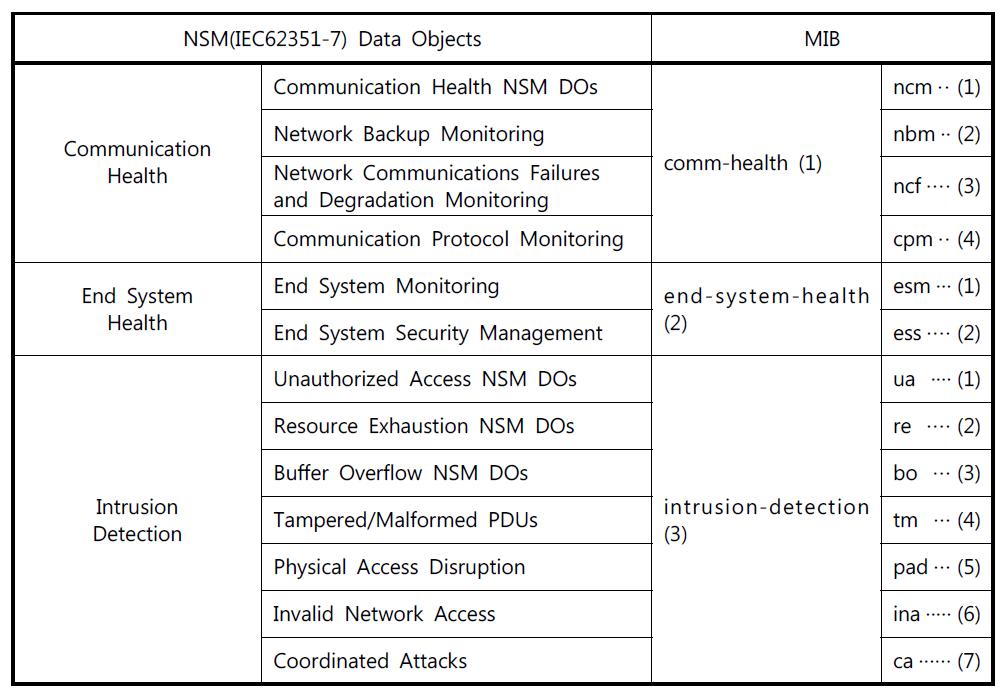 IEC62351-7 Data Objects 와 NSM MIB