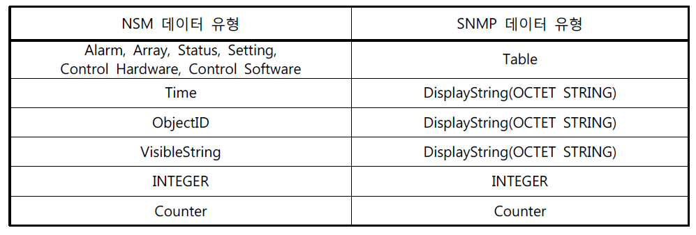 IEC62351-7 NSM과 SNMP 구조로 데이터 유형 매칭