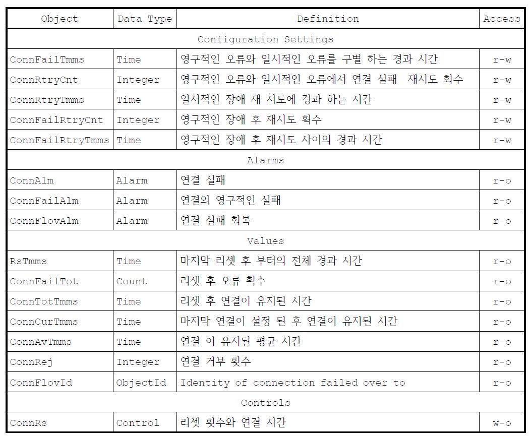 네트워크 통신 NSM 객체(IEC 62351-7 참조)