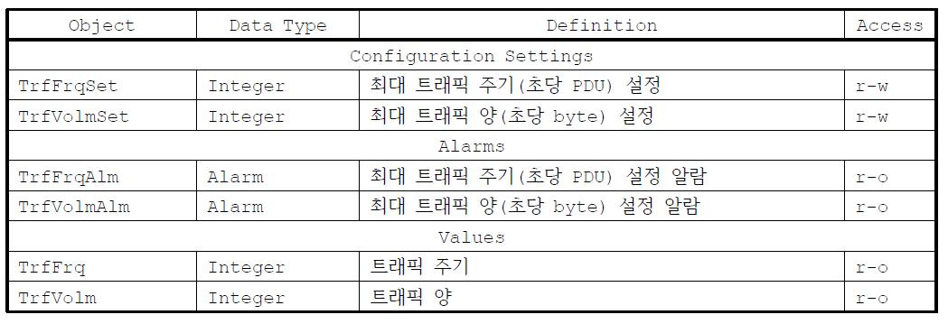 비정상 네트워크 접근 탐지 NSM 객체(IEC 62351-7 참조)