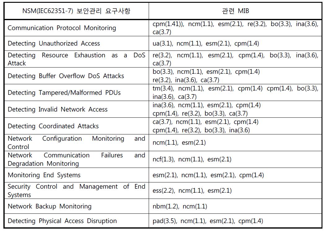 IEC 62351-7 보안관리 요구사항 및 관련 MIB