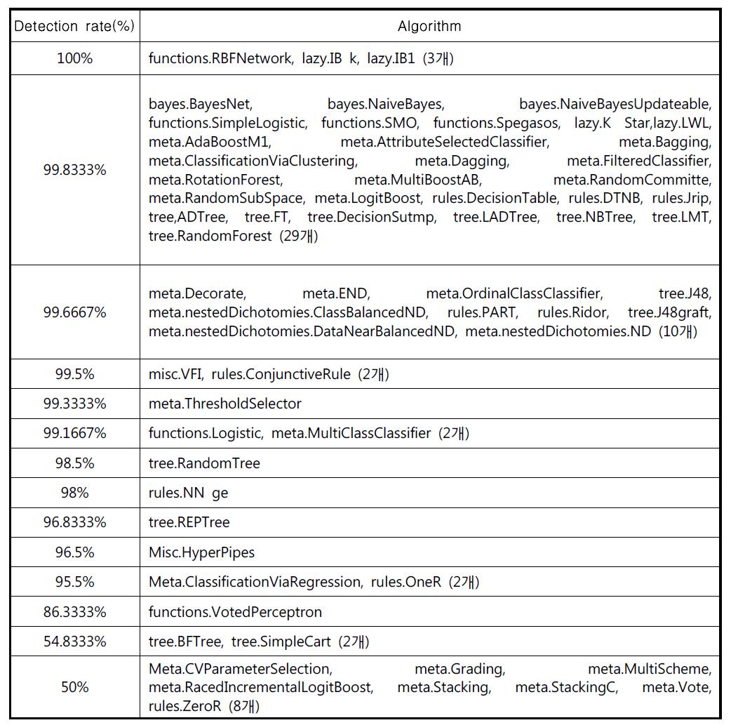 데이터 마이닝 적용 결과 – ADTree Selection Attributes