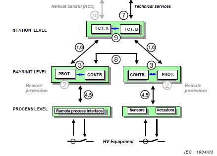 IEC 61850 통신 인터페이스 구조