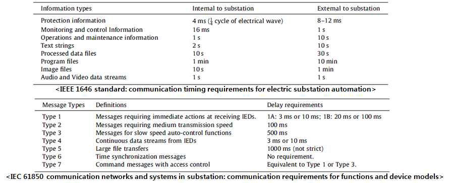 IEEE 1646 및 61850 서비스 시간 시간 제약 조건