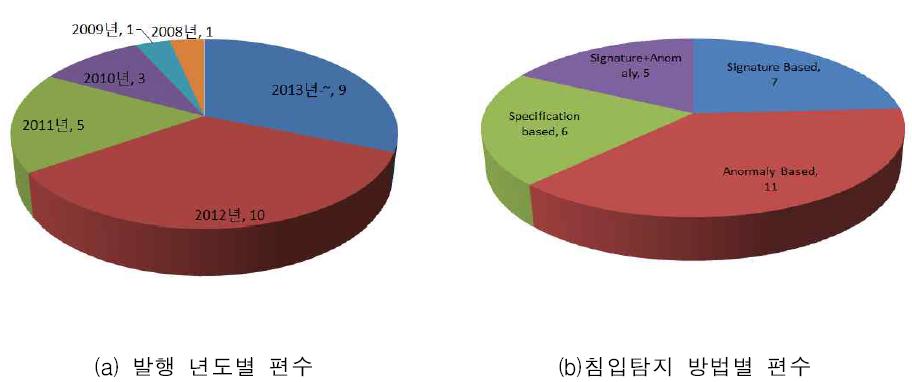 침입탐지 관련 국외 논문 분석