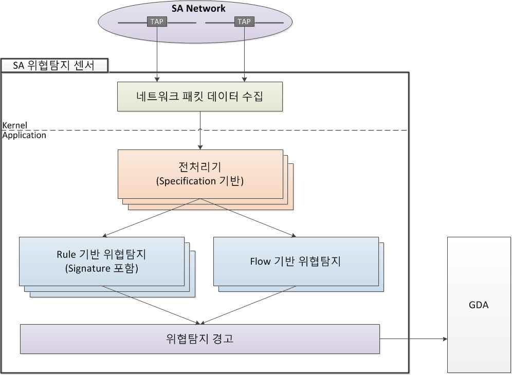 보안위협 탐지센서에 대한 논리적 구성도