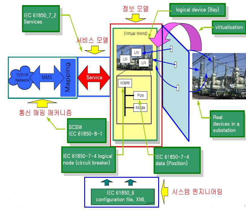 자동화변전소 IEC 61850 서비스 모델