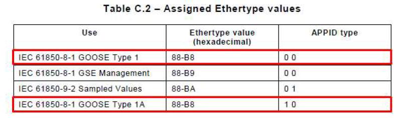GOOSE 서비스 별 이너넷 타입(출처: IEC61850)