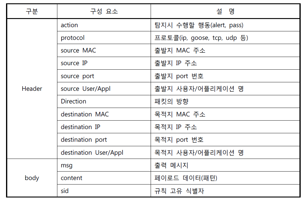 Snort 헤더 및 바디 구성 요소