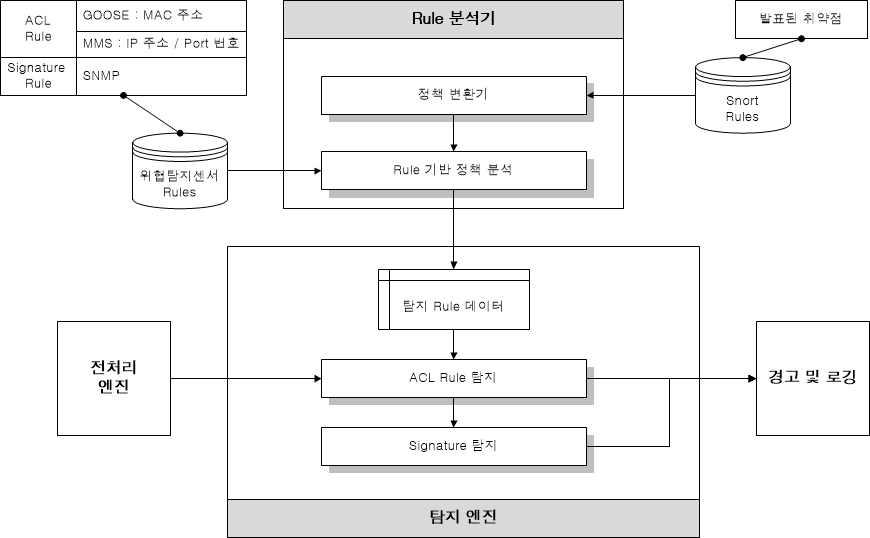 탐지 룰 구조도