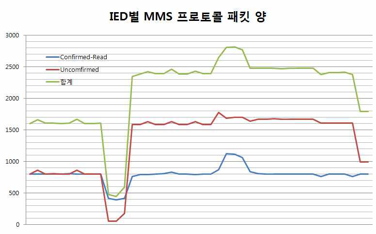 IED별 MMS 패킷량 분포