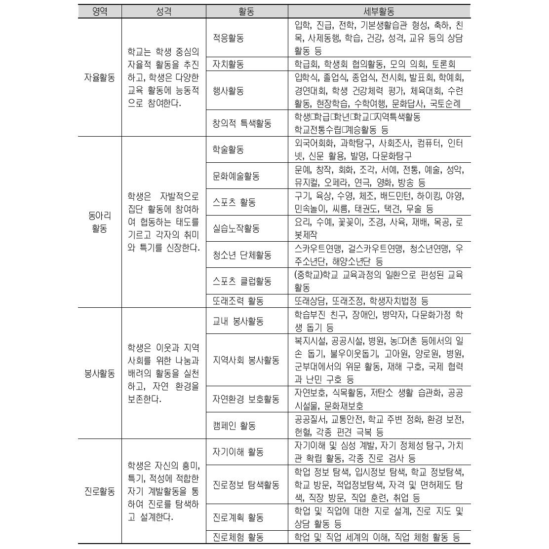 창의적 체험활동 세부내용