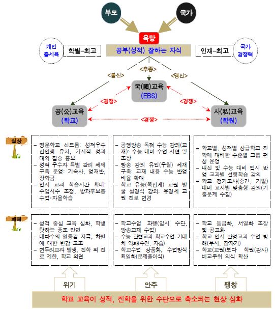 교육의 실상과 폐혜