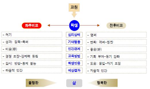 학생의 삶에 영향을 미치는 교원의 비교논리