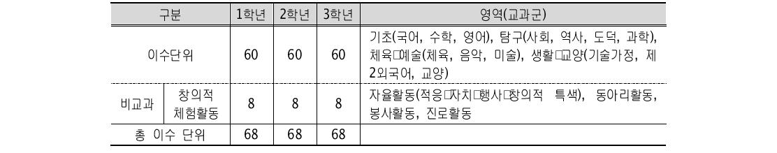 학년별 교육과정 기본편제, 편성 단위