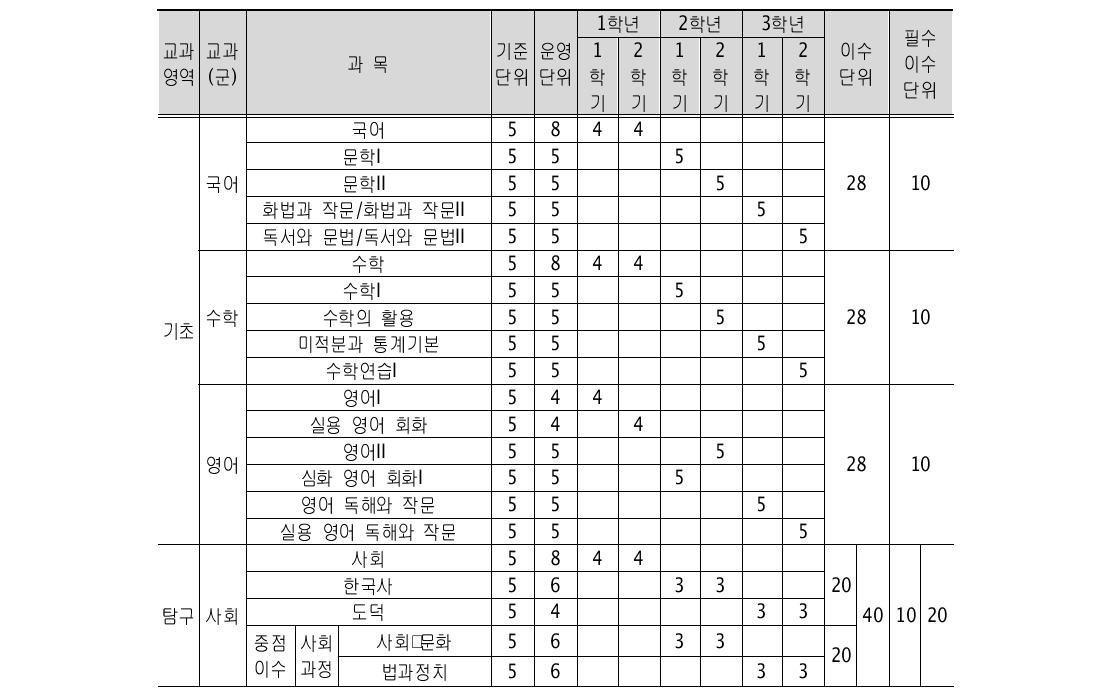 사회계열 6학급 편성예정안