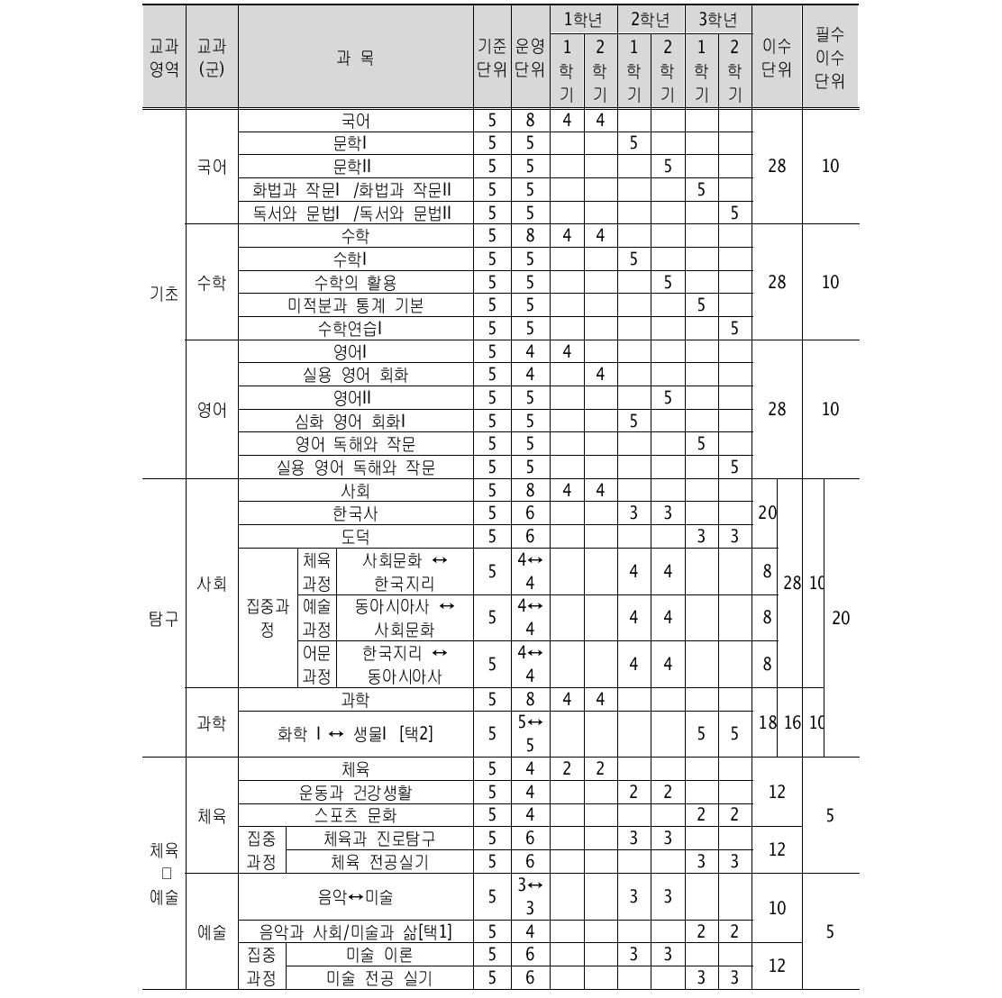 문예계열 3학급 편성예정안