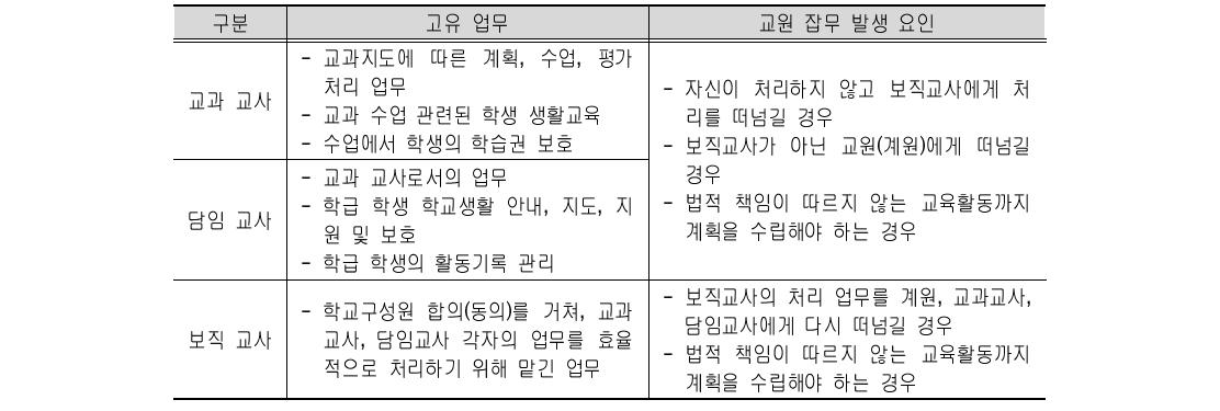 교원의 고유 업무와 잡무 발생요인