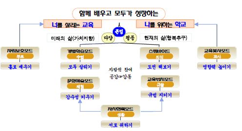 7대 교육문화